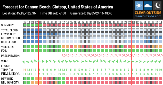 Forecast for Cannon Beach, Clatsop, United States of America (45.89,-123.96)