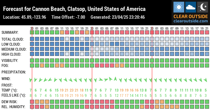 Forecast for Cannon Beach, Clatsop, United States of America (45.89,-123.96)