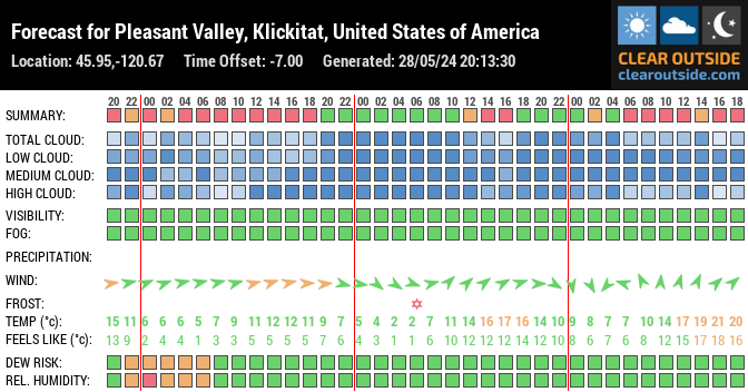 Forecast for Pleasant Valley, Klickitat, United States of America (45.95,-120.67)
