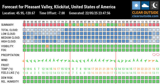 Forecast for Pleasant Valley, Klickitat, United States of America (45.95,-120.67)