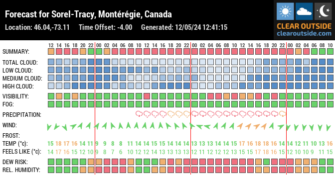 Forecast for Sorel-Tracy, Montérégie, Canada (46.04,-73.11)