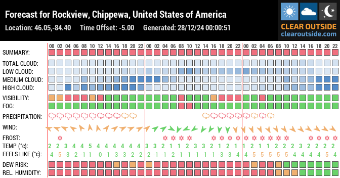 Forecast for Rockview, Chippewa, United States of America (46.05,-84.40)