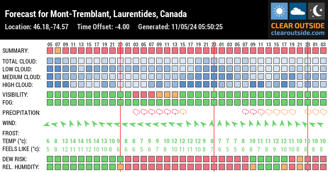 Forecast for Mont-Tremblant, Laurentides, Canada (46.18,-74.57)
