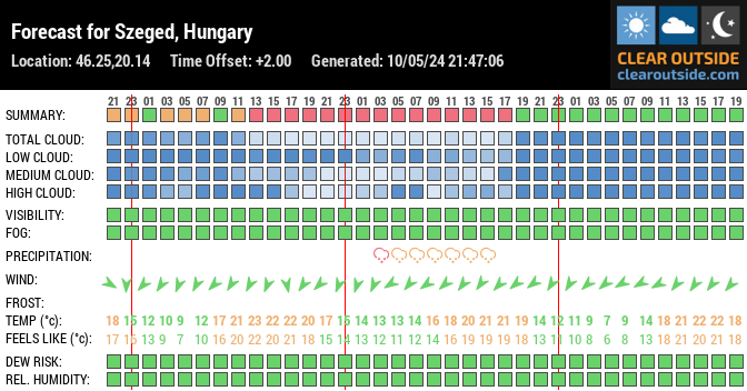 Forecast for Szeged, Hungary (46.25,20.14)