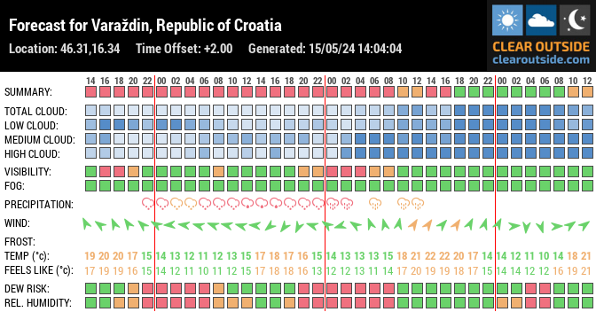 Forecast for Varaždin, Republic of Croatia (46.31,16.34)