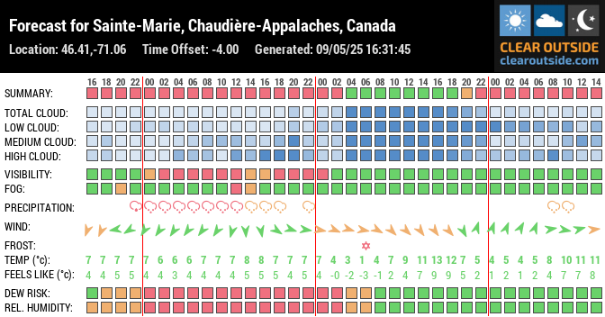 Forecast for Sainte-Marie, Chaudière-Appalaches, Canada (46.41,-71.06)