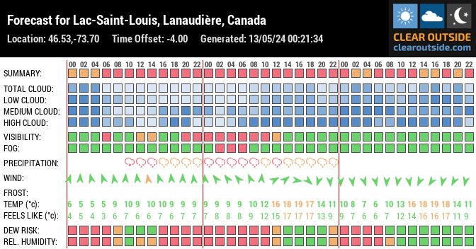 Forecast for Lac-Saint-Louis, Lanaudière, Canada (46.53,-73.70)