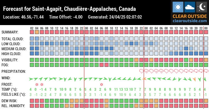 Forecast for Saint-Agapit, Chaudière-Appalaches, Canada (46.56,-71.44)