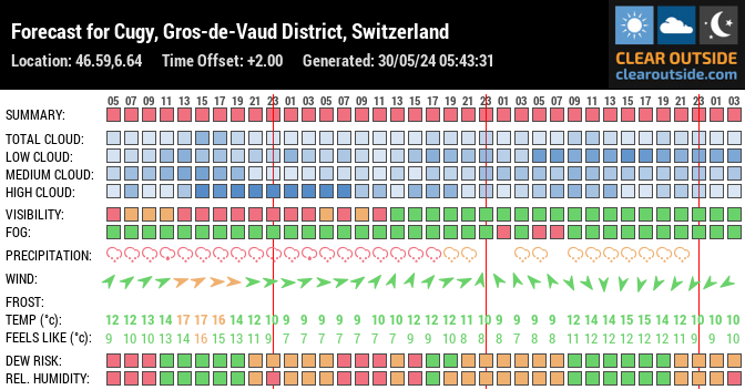 Forecast for Cugy, Gros-de-Vaud District, Switzerland (46.59,6.64)