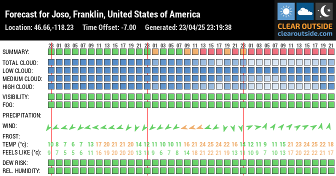 Forecast for Joso, Franklin, United States of America (46.66,-118.23)