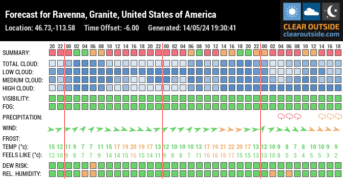 Forecast for Ravenna, Granite, United States of America (46.73,-113.58)