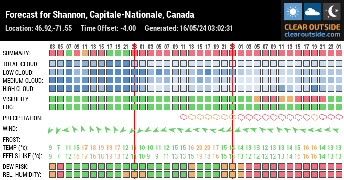 Forecast for Shannon, Capitale-Nationale, Canada (46.92,-71.55)