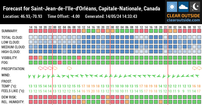 Forecast for Saint-Jean-de-l'Ile-d'Orléans, Capitale-Nationale, Canada (46.93,-70.93)