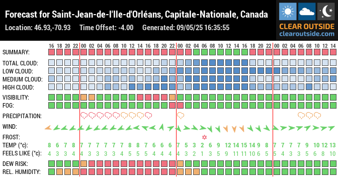 Forecast for Saint-Jean-de-l'Ile-d'Orléans, Capitale-Nationale, Canada (46.93,-70.93)