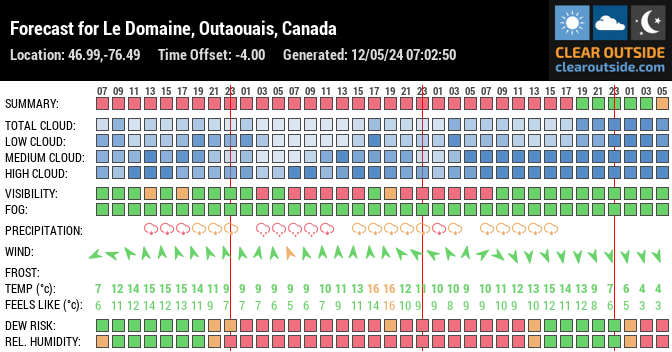 Forecast for Le Domaine, Outaouais, Canada (46.99,-76.49)
