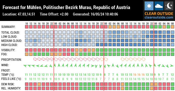 Forecast for Mühlen, Politischer Bezirk Murau, Republic of Austria (47.03,14.51)