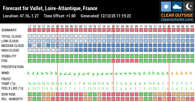 Forecast for Vallet, Loire-Atlantique, France (47.16,-1.27)