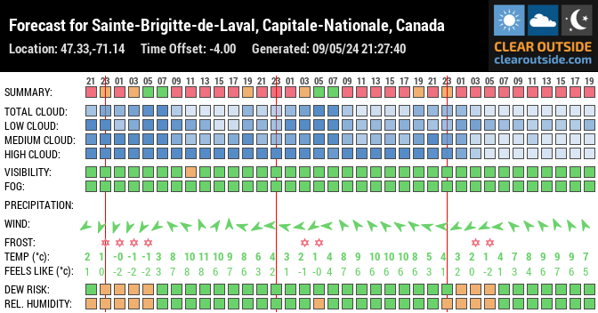 Forecast for Sainte-Brigitte-de-Laval, Capitale-Nationale, Canada (47.33,-71.14)