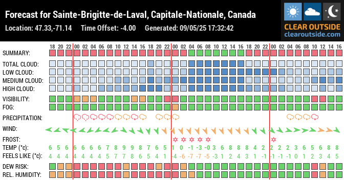 Forecast for Sainte-Brigitte-de-Laval, Capitale-Nationale, Canada (47.33,-71.14)