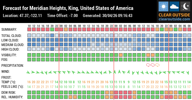 Forecast for Meridian Heights, King, United States of America (47.37,-122.11)