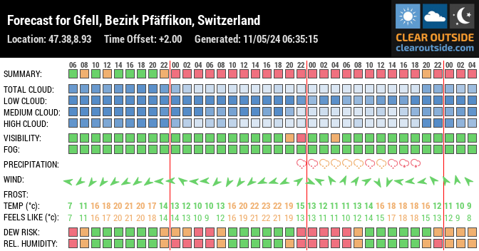 Forecast for Gfell, Bezirk Pfäffikon, Switzerland (47.38,8.93)