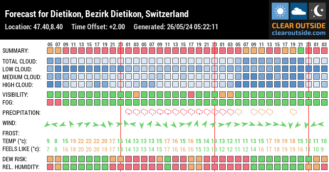 Forecast for Dietikon, Bezirk Dietikon, Switzerland (47.40,8.40)
