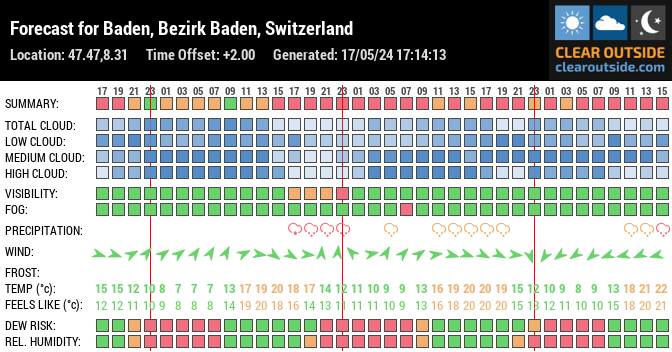 Forecast for Baden, Bezirk Baden, Switzerland (47.47,8.31)