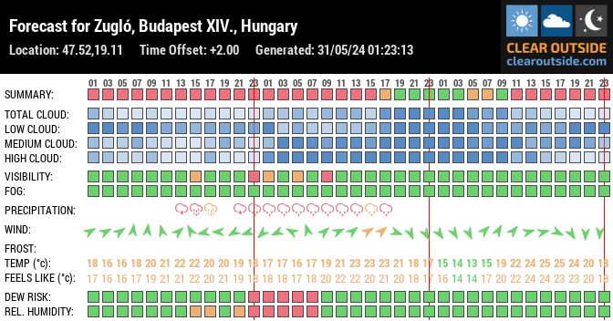 Forecast for Zugló, Budapest XIV., Hungary (47.52,19.11)