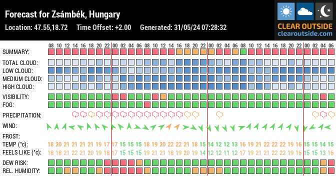 Forecast for Zsámbék, Hungary (47.55,18.72)