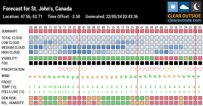 Forecast for St. John's, Canada (47.56,-52.71)
