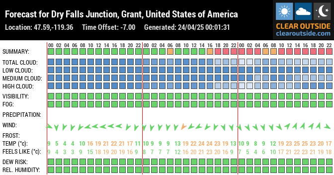 Forecast for Dry Falls Junction, Grant, United States of America (47.59,-119.36)