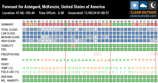 Forecast for Arnegard, McKenzie, United States of America (47.60,-103.44)