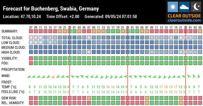 Forecast for Buchenberg, Swabia, Germany (47.70,10.24)