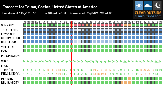 Forecast for Telma, Chelan, United States of America (47.83,-120.77)