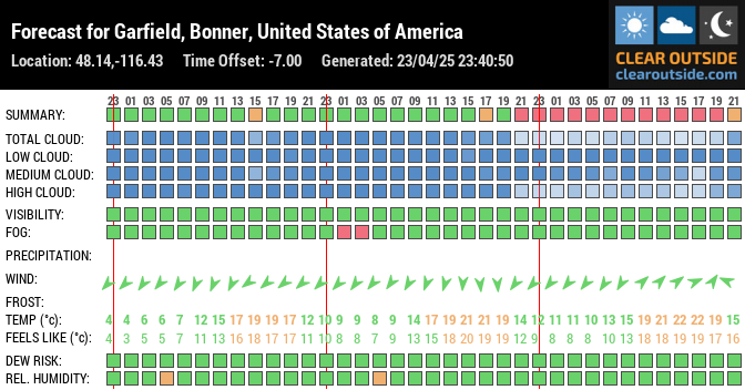 Forecast for Garfield, Bonner, United States of America (48.14,-116.43)