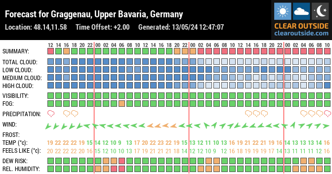 Forecast for Graggenau, Upper Bavaria, Germany (48.14,11.58)