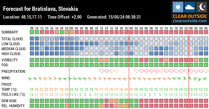 Forecast for Bratislava, Slovakia (48.15,17.11)