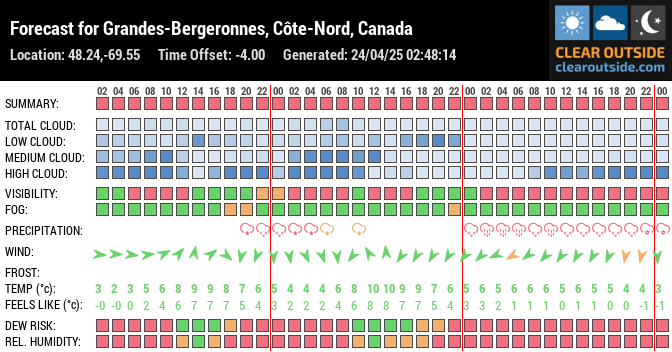 Forecast for Grandes-Bergeronnes, Côte-Nord, Canada (48.24,-69.55)