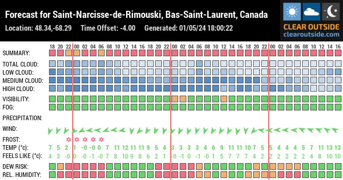 Forecast for Saint-Narcisse-de-Rimouski, Bas-Saint-Laurent, Canada (48.34,-68.29)