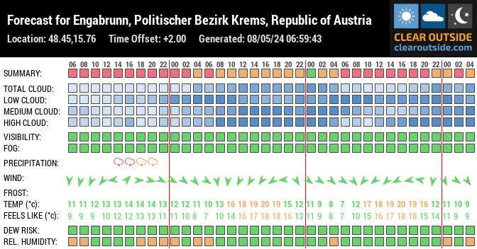 Forecast for Engabrunn, Politischer Bezirk Krems, Republic of Austria (48.45,15.76)