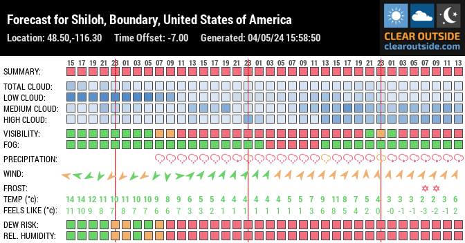 Forecast for Shiloh, Boundary, United States of America (48.50,-116.30)