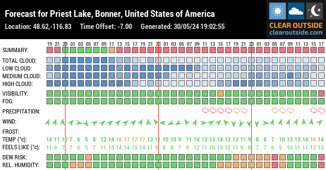 Forecast for Priest Lake, Bonner, United States of America (48.62,-116.83)