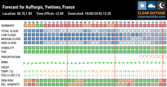 Forecast for Auffargis, Yvelines, France (48.70,1.89)