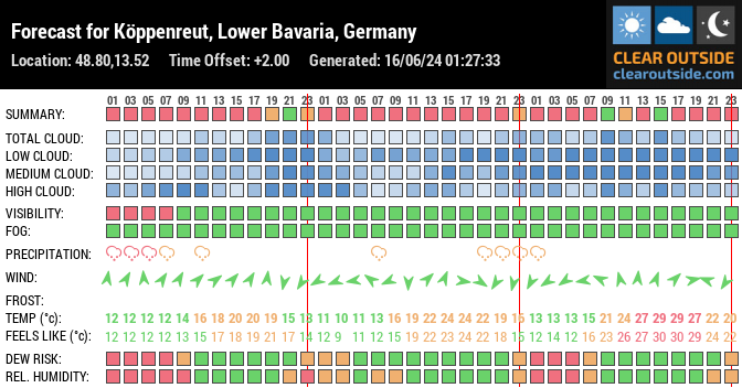Forecast for Köppenreut, Lower Bavaria, Germany (48.80,13.52)