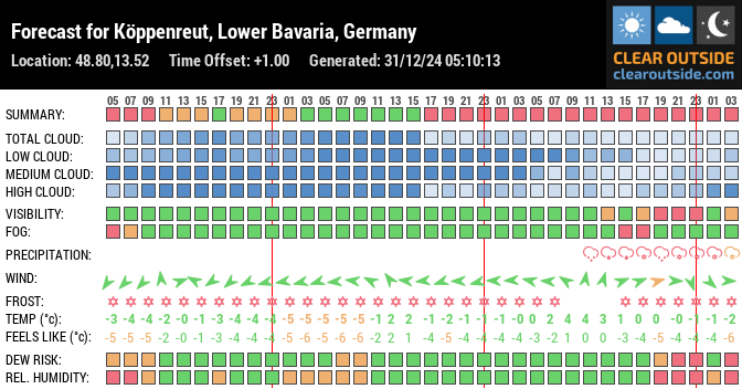 Forecast for Köppenreut, Lower Bavaria, Germany (48.80,13.52)