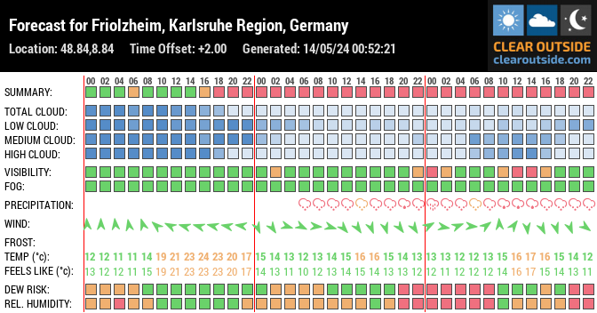 Forecast for Friolzheim, Karlsruhe Region, Germany (48.84,8.84)