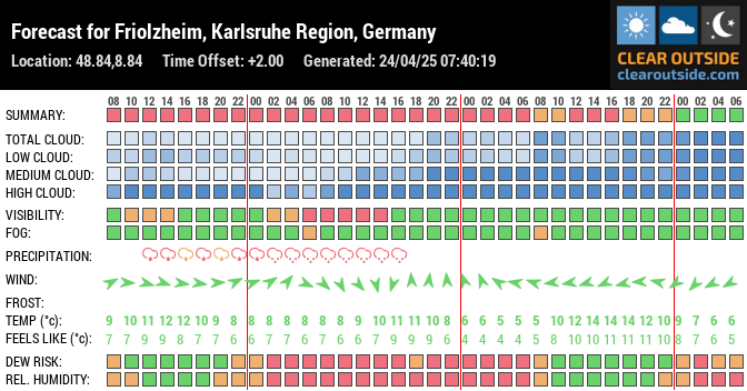 Forecast for Friolzheim, Karlsruhe Region, Germany (48.84,8.84)