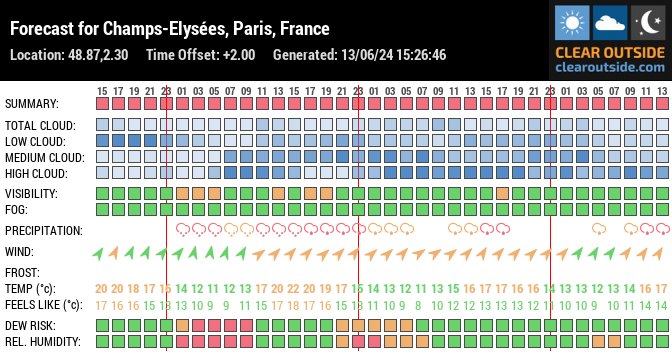 Forecast for Champs-Elysées, Paris, France (48.87,2.30)