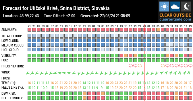 Forecast for Uličské Krivé, Snina District, Slovakia (48.99,22.43)