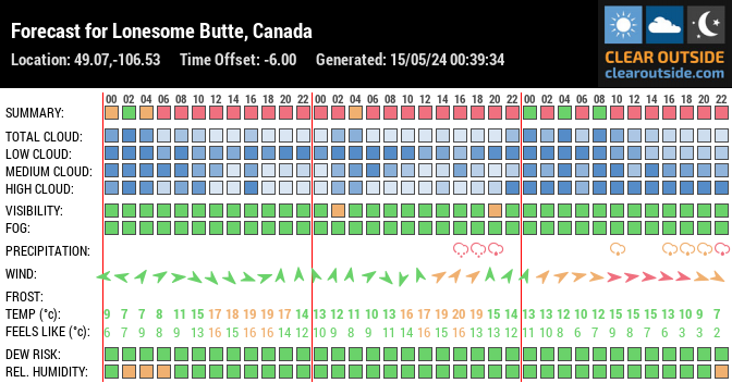 Forecast for Lonesome Butte, Canada (49.07,-106.53)